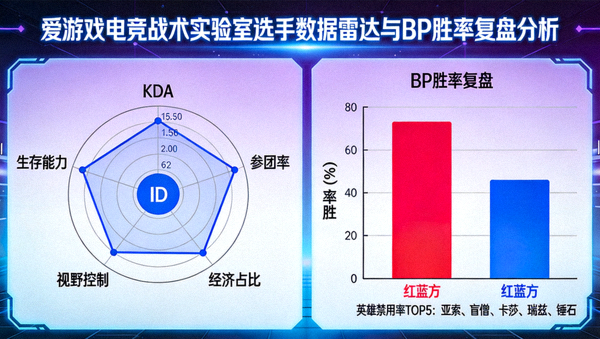爱游戏电竞战术实验室选手数据雷达与BP胜率复盘分析