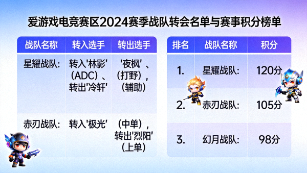 爱游戏电竞赛区2024赛季战队转会名单与赛事积分榜单